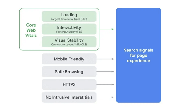 Agence de communication - les core web vitals