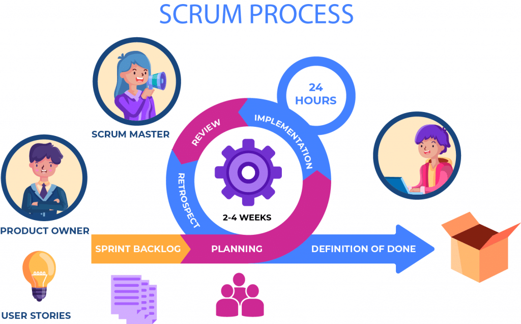 Agence de communication Tours - Méthode Scrum